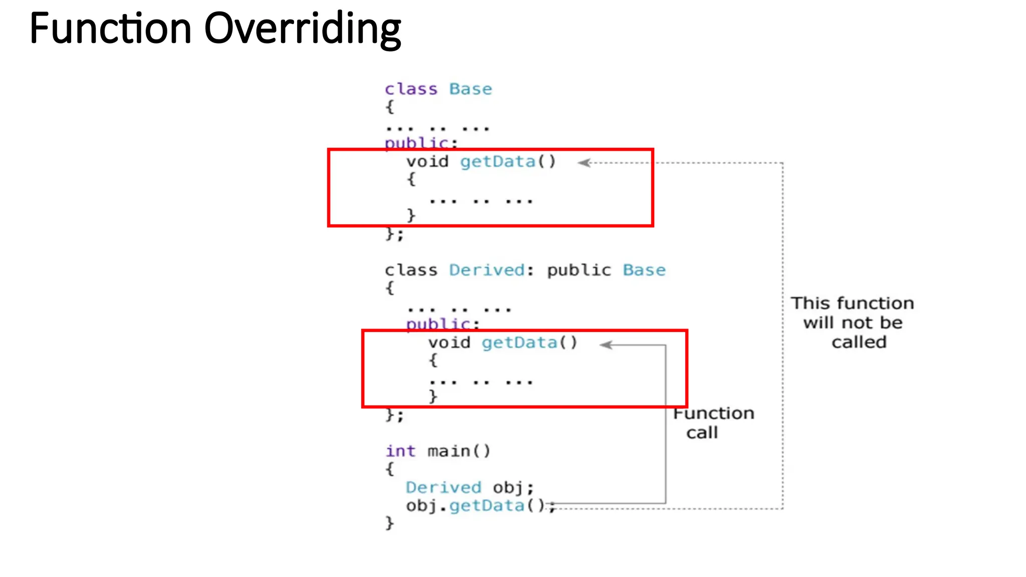 Function Overriding 