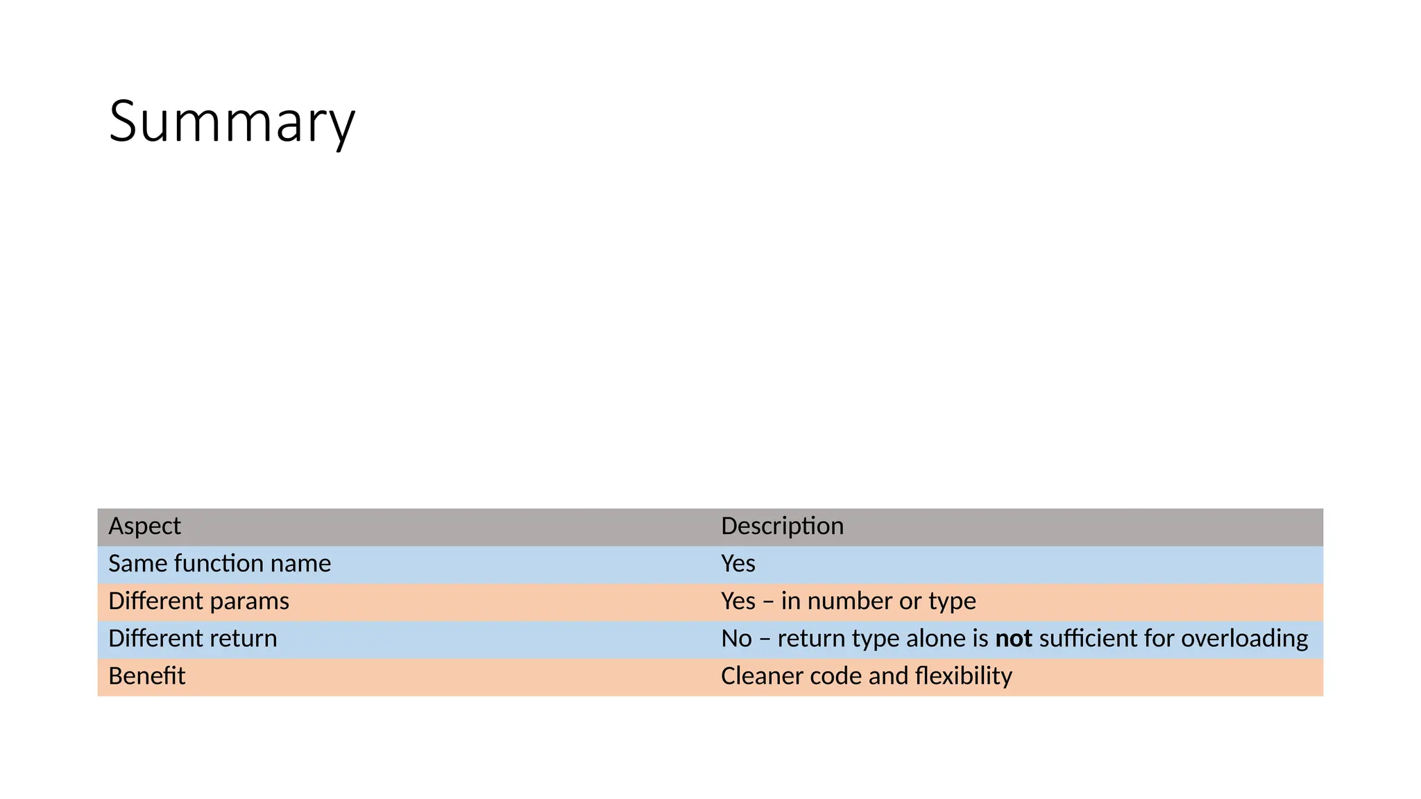 Summary Aspect Description Same function name Yes Different params Yes – in number or type Different return No – return type alone is not sufficient for overloading Benefit Cleaner code and flexibility 