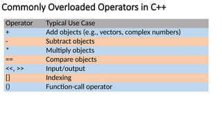 Commonly Overloaded Operators in C++
Operator Typical Use Case
+ Add objects (e.g., vectors, complex numbers)
- Subtract objects
* Multiply objects
== Compare objects
<<, >> Input/output
[] Indexing
() Function-call operator
 