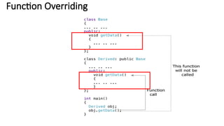 Function Overriding
 