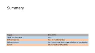Summary
Aspect Description
Same function name Yes
Different params Yes – in number or type
Different return No – return type alone is not sufficient for overloading
Benefit Cleaner code and flexibility
 