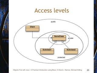 23Objects First with Java - A Practical Introduction using BlueJ, © David J. Barnes, Michael Kölling
Access levels
 