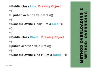  Public class Line: Drawing Object
 {
 public override void Draw()
 {
 Console .Write Line(“ I’m a Line.”);
 }
 }
 Public class Circle : Drawing Object
 {
 public override void Draw()
 {
 Console .Write Line (“ I’m a Circle .”);
METHODOVERLOADING&
METHODOVERRIDING
12/7/2015 3
 