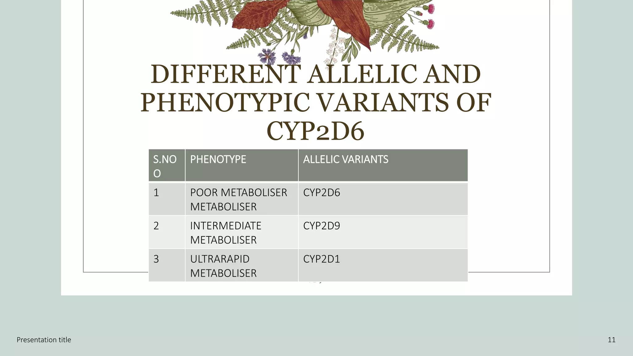 DIFFERENT ALLELIC AND
PHENOTYPIC VARIANTS OF
CYP2D6
Presentation title 11
S.NO
O
PHENOTYPE ALLELIC VARIANTS
1 POOR METABOLISER
METABOLISER
CYP2D6
2 INTERMEDIATE
METABOLISER
CYP2D9
3 ULTRARAPID
METABOLISER
CYP2D1
 