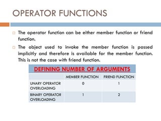 OPERATOR FUNCTIONS
 The operator function can be either member function or friend
function.
 The object used to invoke the member function is passed
implicitly and therefore is available for the member function.
This is not the case with friend function.
DEFINING NUMBER OF ARGUMENTS
MEMBER FUNCTION FRIEND FUNCTION
UNARY OPERATOR
OVERLOADING
0 1
BINARY OPERATOR
OVERLOADING
1 2
 