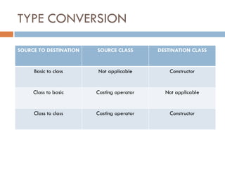 TYPE CONVERSION
SOURCE TO DESTINATION SOURCE CLASS DESTINATION CLASS
Basic to class Not applicable Constructor
Class to basic Casting operator Not applicable
Class to class Casting operator Constructor
 