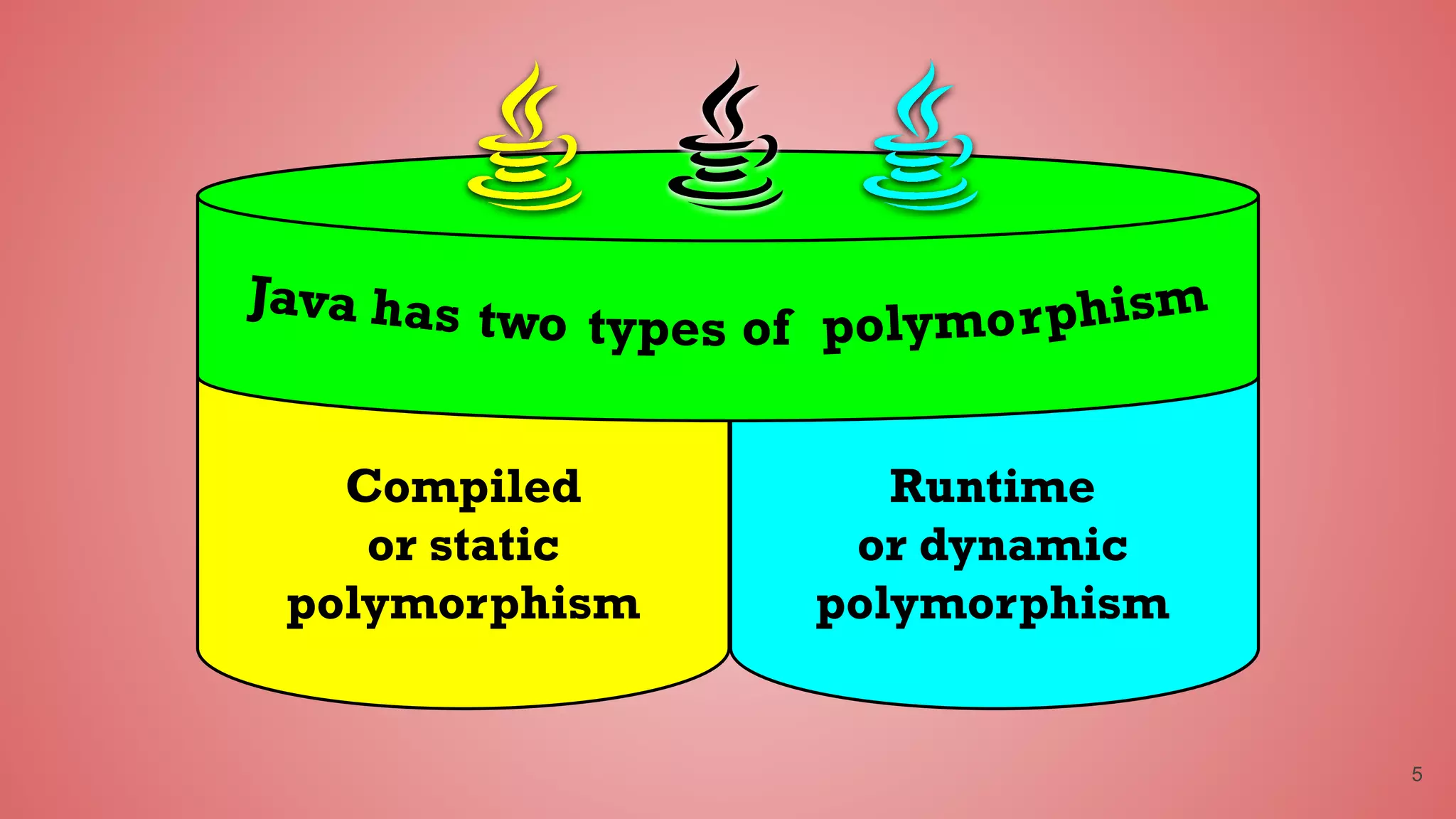 Polymorphism in Java by Animesh Sarkar | PPT