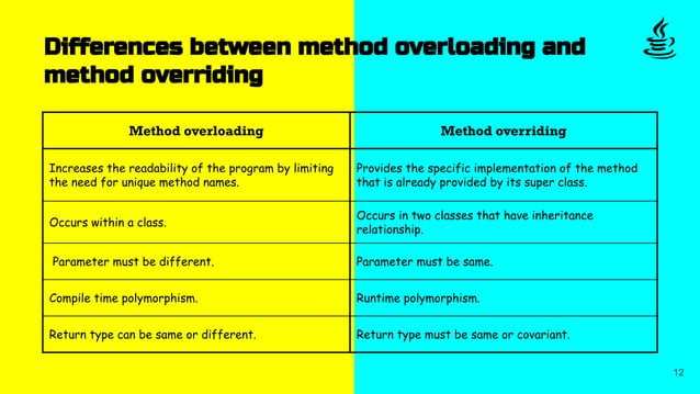 Polymorphism in Java by Animesh Sarkar | PPT