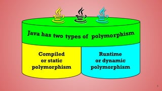 Polymorphism in Java by Animesh Sarkar | PPT