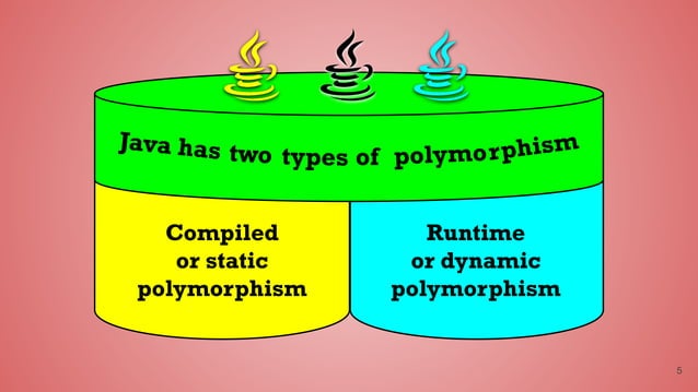 Polymorphism in Java by Animesh Sarkar | PPT