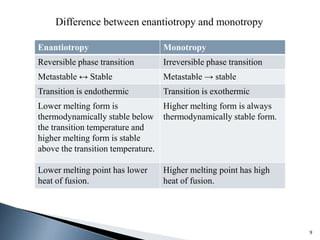 Difference between enantiotropy and monotropy
9
Enantiotropy Monotropy
Reversible phase transition Irreversible phase transition
Metastable ↔ Stable Metastable → stable
Transition is endothermic Transition is exothermic
Lower melting form is
thermodynamically stable below
the transition temperature and
higher melting form is stable
above the transition temperature.
Higher melting form is always
thermodynamically stable form.
Lower melting point has lower
heat of fusion.
Higher melting point has high
heat of fusion.
 