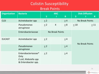 Colistin Susceptibility
                                        Break Points
Organization   Bacteria                             MIC                  Disk Diffusion
                                           S         I           R     S        I       R
CLSI           Acinetobacter spp          <2                     >4      No Break Points
               Pseudomonas                <2         4           >8   < 10            > 11
               aeruginosa
               Enterobacteriaceae              No Break Points

EUCAST         Acinetobacter spp          <2                     >4
                                                                         No Break Points
               Pseudomonas                <2                     >4
               aeruginosa
               Enterobacteriaceae*        <2                     >4
               Only
               E.coli, Klebsiella spp
               & Enterobacter spp.

                                                                                      21
 