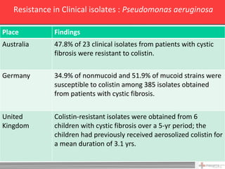 Resistance in Clinical isolates : Pseudomonas aeruginosa

Place         Findings
Australia     47.8% of 23 clinical isolates from patients with cystic
              fibrosis were resistant to colistin.

Germany       34.9% of nonmucoid and 51.9% of mucoid strains were
              susceptible to colistin among 385 isolates obtained
              from patients with cystic fibrosis.


United        Colistin-resistant isolates were obtained from 6
Kingdom       children with cystic fibrosis over a 5-yr period; the
              children had previously received aerosolized colistin for
              a mean duration of 3.1 yrs.
                                                                  34
 