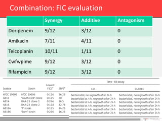 Combination: FIC evaluation
              Synergy   Additive   Antagonism
Doripenem     9/12      3/12       0
Amikacin      7/11      4/11       0
Teicoplanin   10/11     1/11       0
Cwfwpime      9/12      3/12       0
Rifampicin    9/12      3/12       0




                                                36
 
