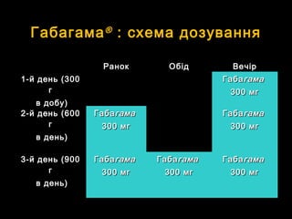 ГабагамаГабагама®®
: схема дозування: схема дозування
РанокРанок ОбідОбід ВечірВечір
1-й день (3001-й день (300
гг
в добу)в добу)
ГабаГабагамагама
300 мг300 мг
2-й день (6002-й день (600
гг
в день)в день)
ГабаГабагамагама
300 мг300 мг
ГабаГабагамагама
300 мг300 мг
3-й день (9003-й день (900
гг
в день)в день)
ГабаГабагамагама
300 мг300 мг
ГабаГабагамагама
300 мг300 мг
ГабаГабагамагама
300 мг300 мг
 