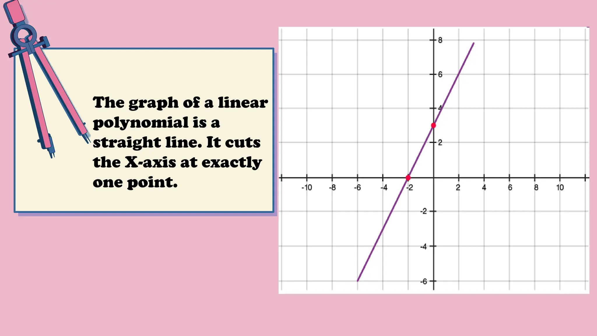 The graph of a linear
polynomial is a
straight line. It cuts
the X-axis at exactly
one point.
 