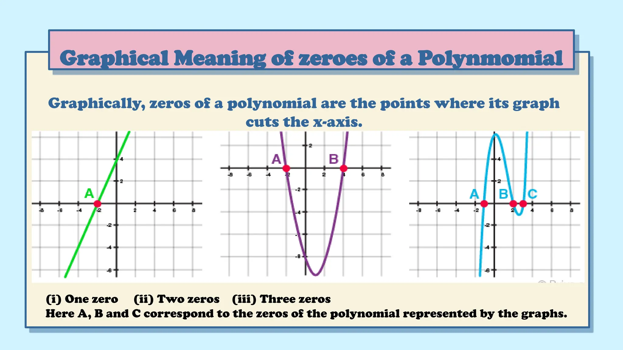 Graphical Meaning of zeroes of a Polynmomial
Graphically, zeros of a polynomial are the points where its graph
cuts the x-axis.
(i) One zero (ii) Two zeros (iii) Three zeros
Here A, B and C correspond to the zeros of the polynomial represented by the graphs.
 