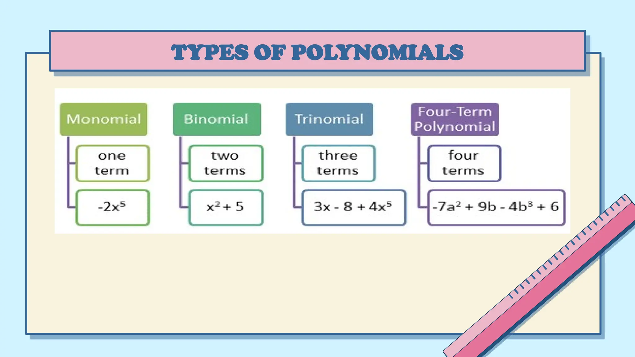 TYPES OF POLYNOMIALS
 