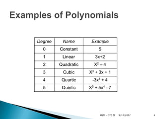 Degree    Name        Example
  0      Constant         5
  1       Linear        3x+2
  2      Quadratic     X2 – 4
  3       Cubic      X3 + 3x + 1
  4       Quartic     -3x4 + 4
  5       Quintic    X5 + 5x4 - 7




                          MSTI - OTC SF   9/10/2012   4
 