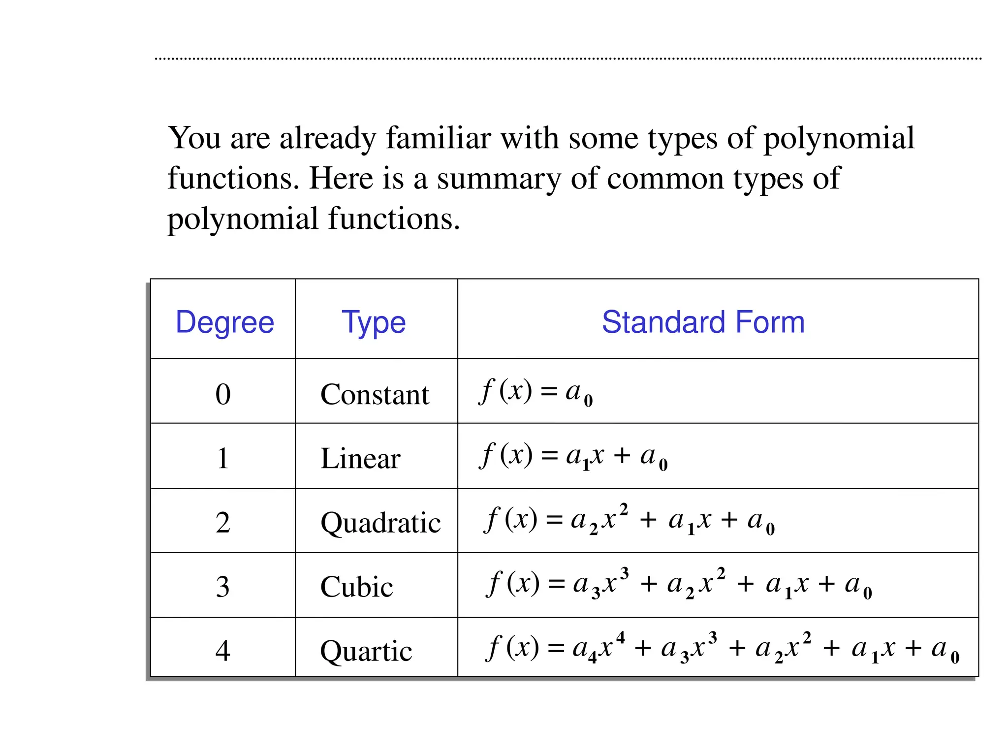 Degree Type Standard Form
You are already familiar with some types of polynomial
functions. Here is a summary of common types of
polynomial functions.
4 Quartic f (x) = a4x4
+ a3x3
+ a2x2
+ a1x + a0
0 Constant f (x) = a0
3 Cubic f (x) = a3x3
+ a2 x2
+ a1x + a0
2 Quadratic f (x) = a2 x2
+ a1x + a0
1 Linear f (x) = a1x + a0
 
