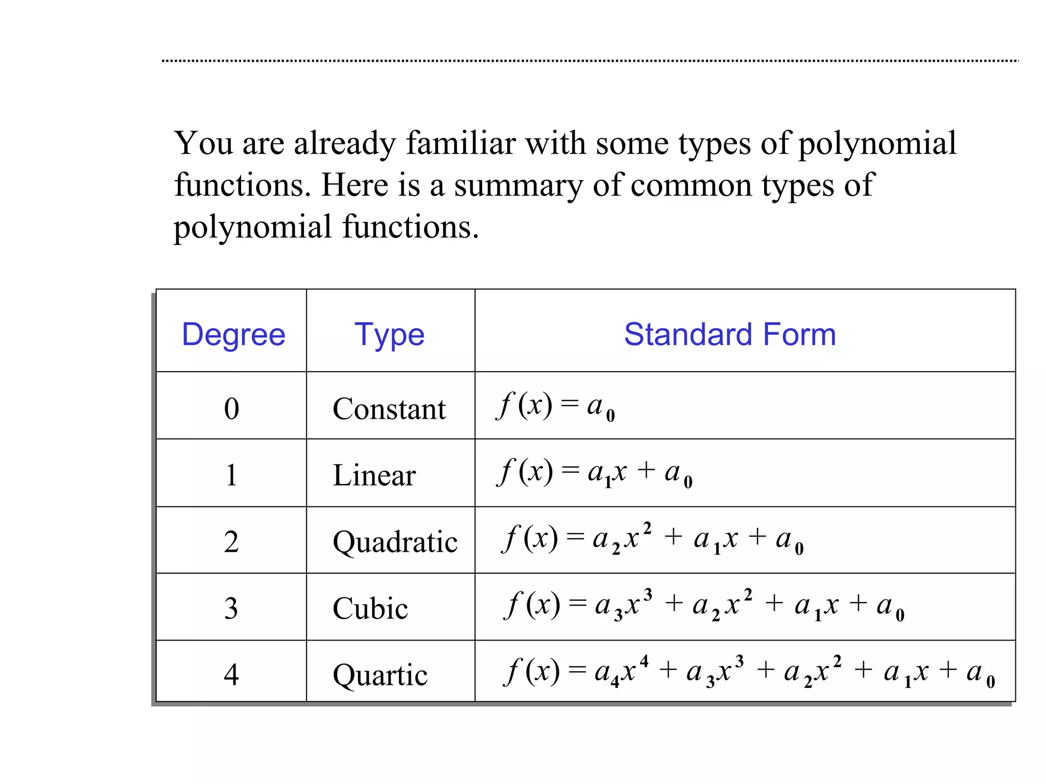 You are already familiar with some types of polynomial functions. Here is a summary of common types of polynomial functions. 4 Quartic f  ( x ) =  a 4   x   4  + a   3   x   3   + a   2   x   2   +   a   1   x + a   0 0 Constant f  ( x ) =  a   0 3 Cubic f  ( x ) =  a   3   x   3   + a   2   x   2   +   a   1   x + a   0 2 Quadratic f  ( x ) =  a   2   x   2   +   a   1   x + a   0 1 Linear f  ( x ) =  a 1 x + a   0 Degree Type Standard Form 