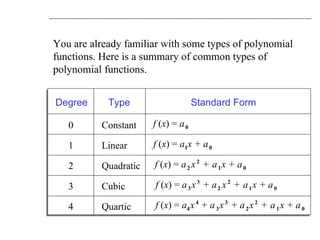 You are already familiar with some types of polynomial functions. Here is a summary of common types of polynomial functions. 4 Quartic f  ( x ) =  a 4   x   4  + a   3   x   3   + a   2   x   2   +   a   1   x + a   0 0 Constant f  ( x ) =  a   0 3 Cubic f  ( x ) =  a   3   x   3   + a   2   x   2   +   a   1   x + a   0 2 Quadratic f  ( x ) =  a   2   x   2   +   a   1   x + a   0 1 Linear f  ( x ) =  a 1 x + a   0 Degree Type Standard Form 