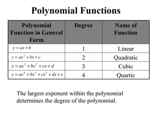 Polynomial Functions The largest exponent within the polynomial determines the degree of the polynomial. Quartic 4 Cubic 3 Quadratic 2 Linear 1 Name of Function Degree Polynomial Function in General Form 