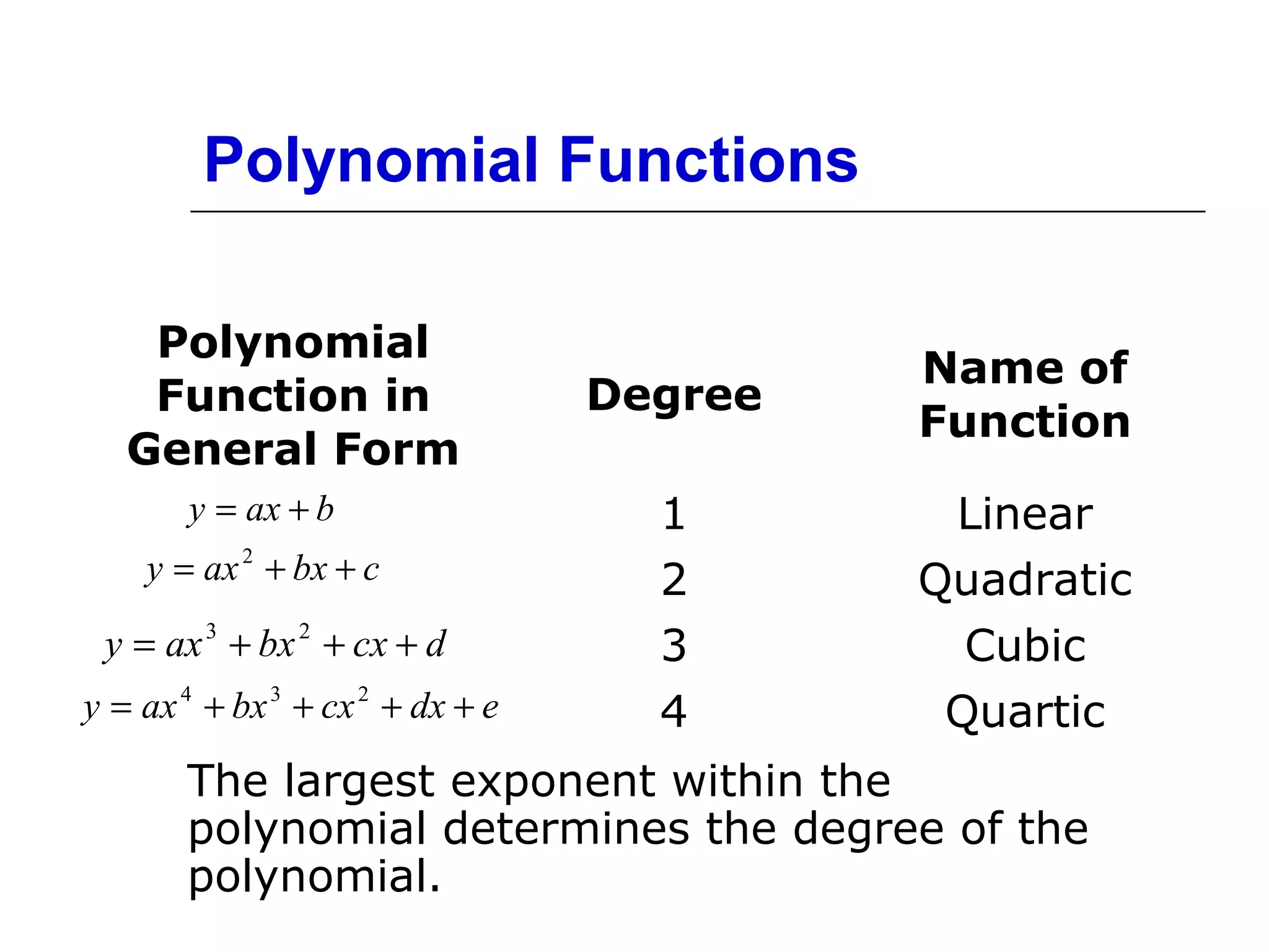 Polynomial Functions
Polynomial
Function in
General Form
y = ax + b

y = ax 2 + bx + c

y = ax 3 + bx 2 + cx + d
y = ax 4 + bx 3 + cx 2 + dx + e

Degree

Name of
Function

1
2
3
4

Linear
Quadratic
Cubic
Quartic

The largest exponent within the
polynomial determines the degree of the
polynomial.

 