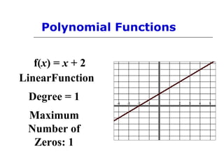 Polynomial Functions
f(x) = x + 2
LinearFunction
Degree = 1
Maximum
Number of
Zeros: 1

 