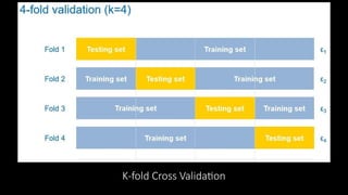 K-fold Cross Validation
 