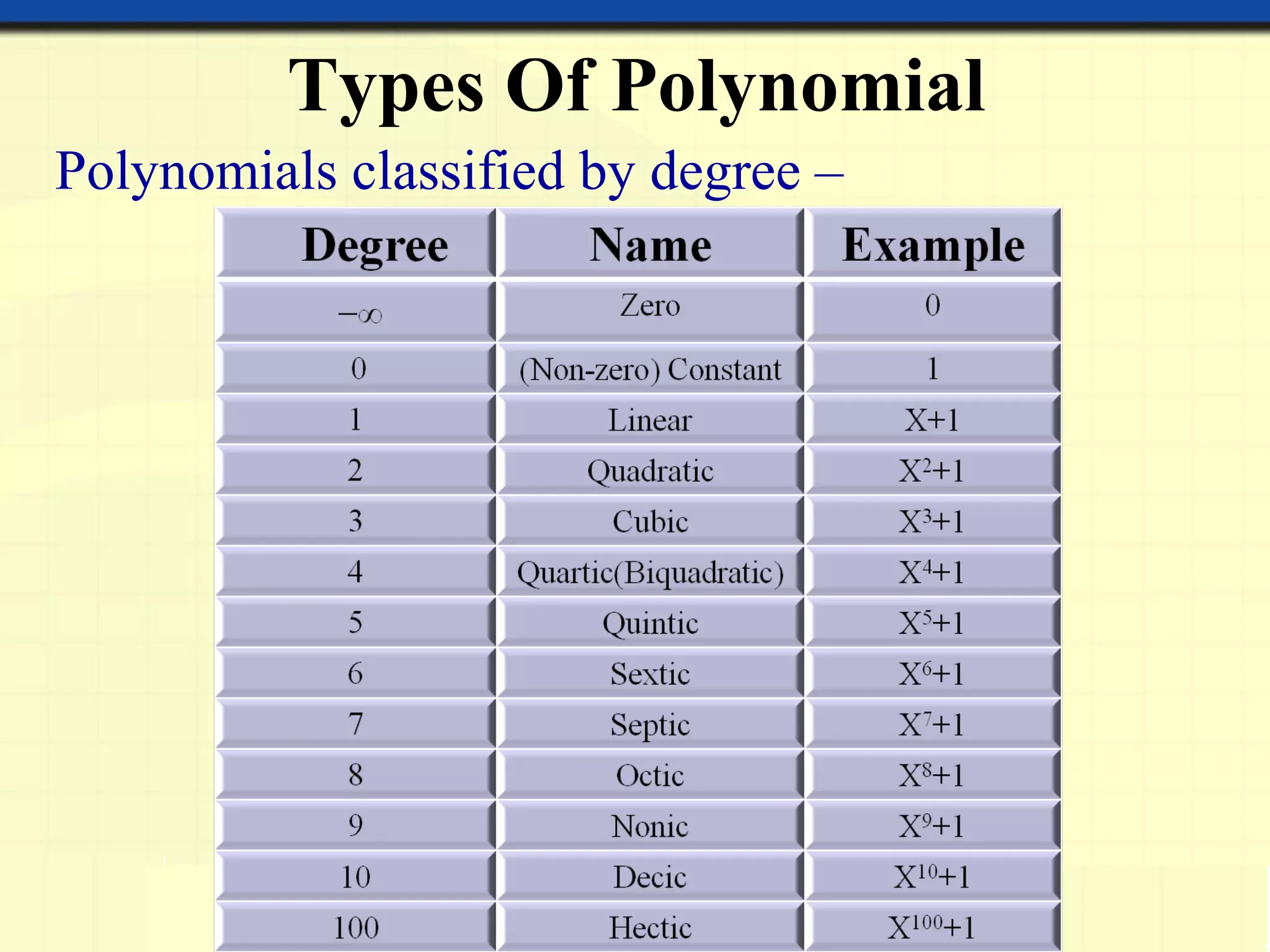 Types Of Polynomial
Polynomials classified by degree –
 