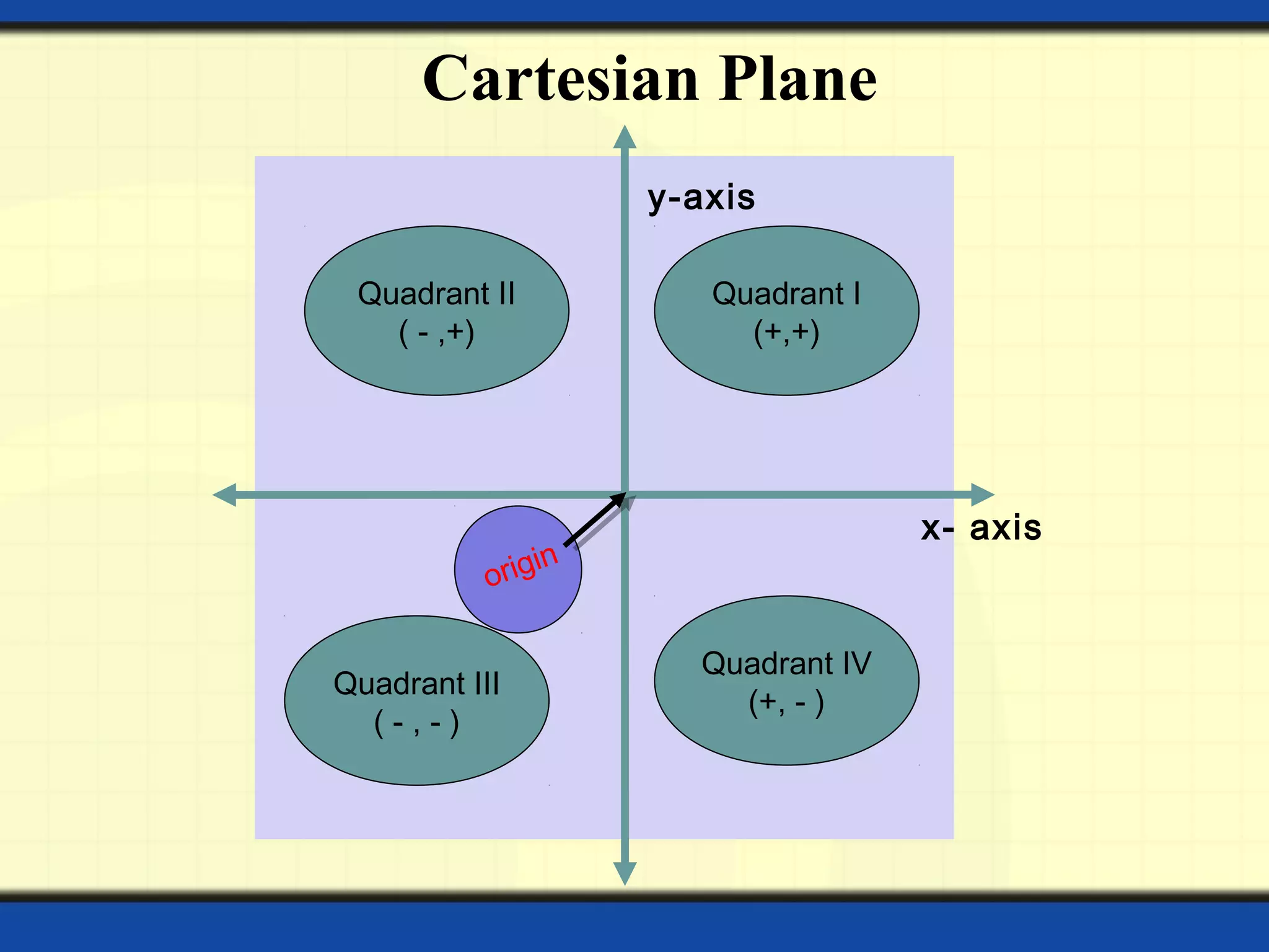 Cartesian Plane
x- axis
y-axis
Quadrant I
(+,+)
Quadrant II
( - ,+)
Quadrant IV
(+, - )
Quadrant III
( - , - )
origin
 