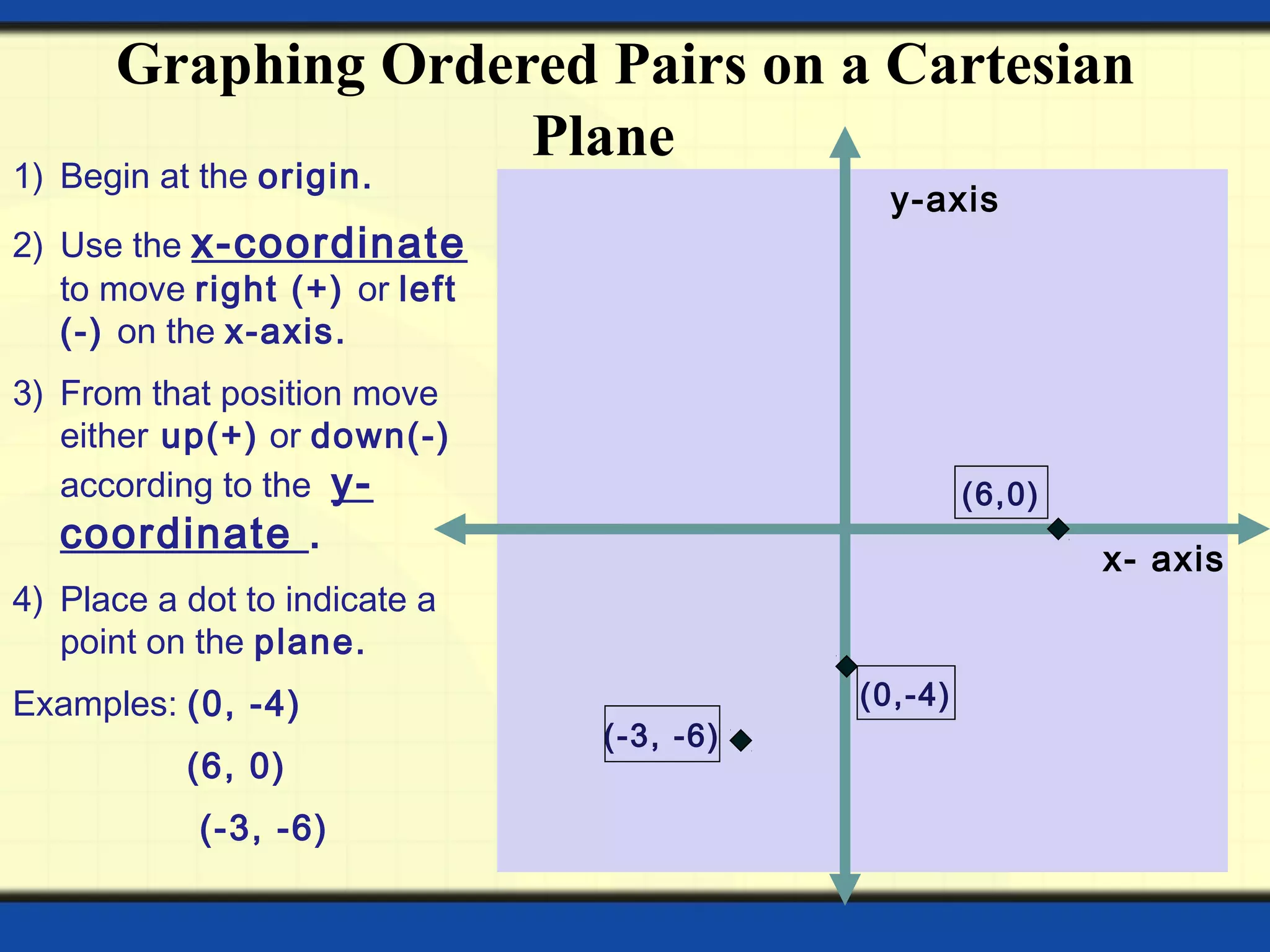 Graphing Ordered Pairs on a Cartesian
Plane
x- axis
y-axis
1) Begin at the origin.
2) Use the x-coordinate
to move right (+) or left
(-) on the x-axis.
3) From that position move
either up(+) or down(-)
according to the y-
coordinate .
4) Place a dot to indicate a
point on the plane.
Examples: (0, -4)
(6, 0)
(-3, -6)
(6,0)
(0,-4)
(-3, -6)
 