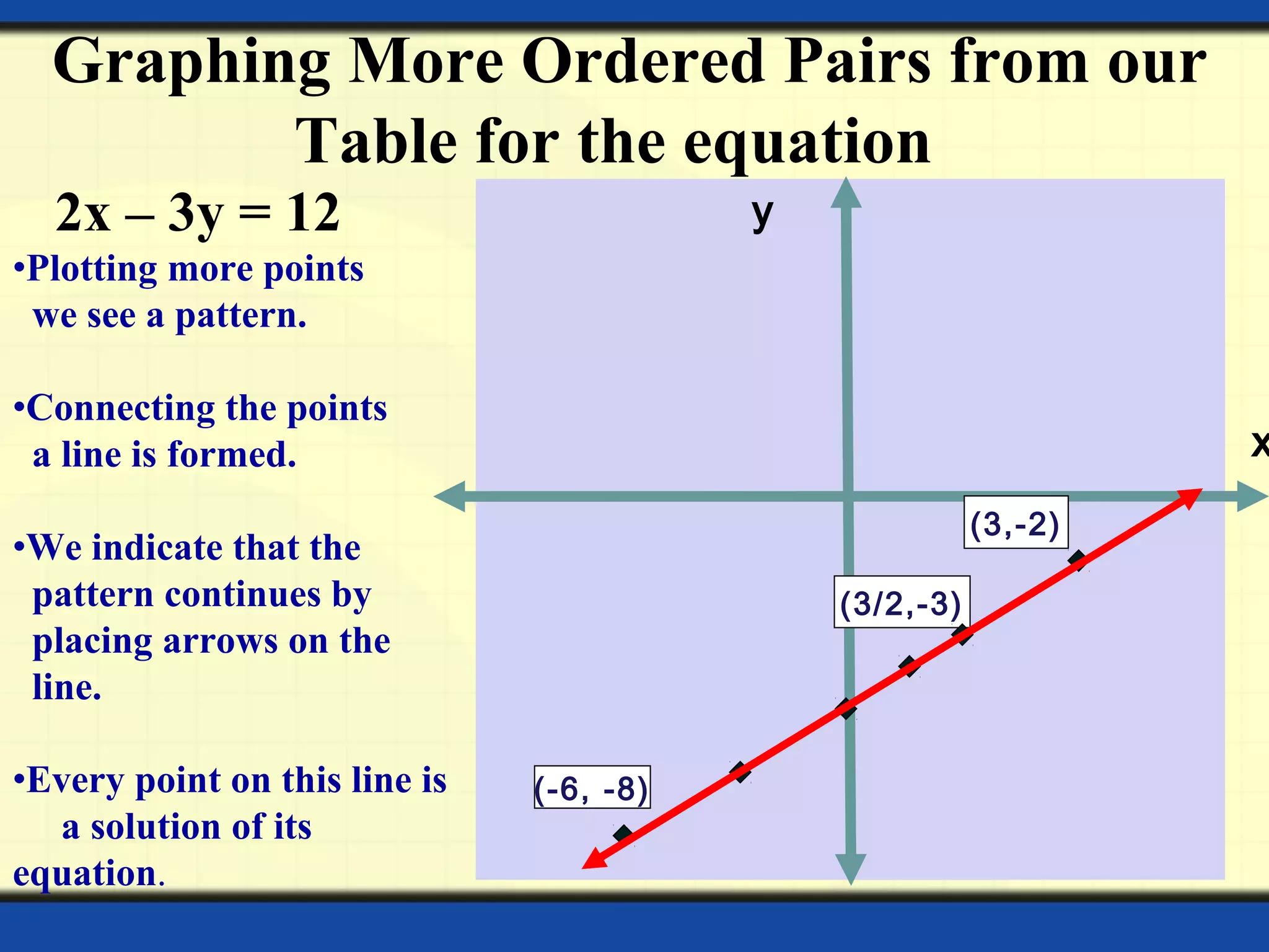 Graphing More Ordered Pairs from our
Table for the equation
x
y
(3,-2)
(3/2,-3)
(-6, -8)
2x – 3y = 12
•Plotting more points
we see a pattern.
•Connecting the points
a line is formed.
•We indicate that the
pattern continues by
placing arrows on the
line.
•Every point on this line is
a solution of its
equation.
 