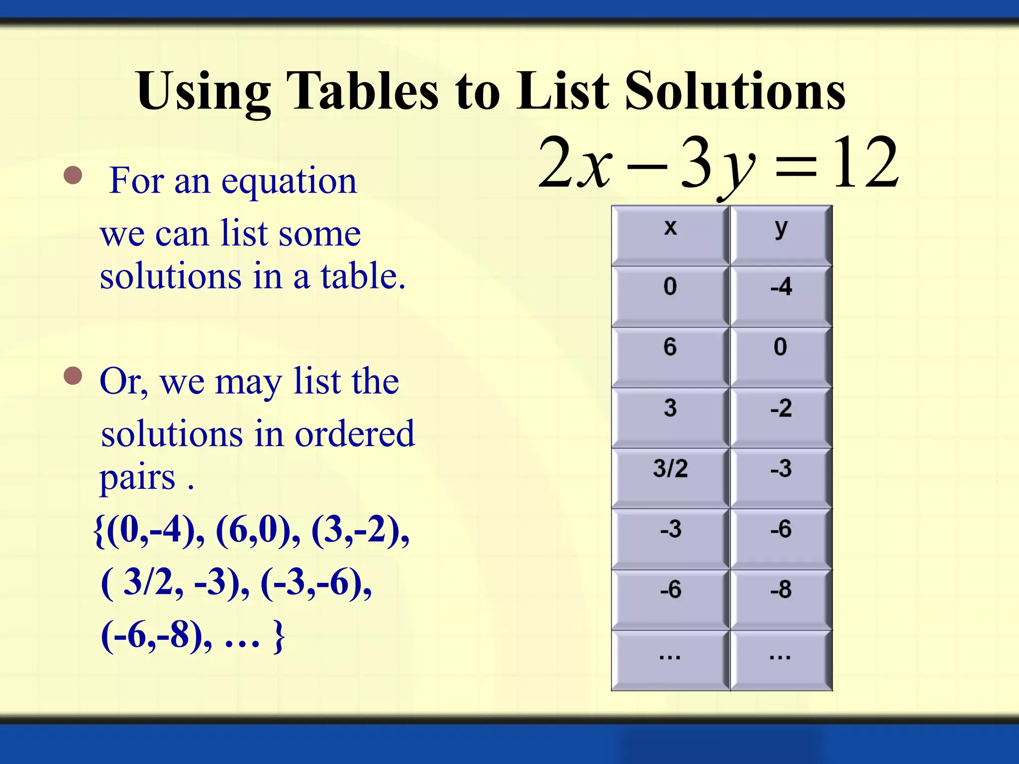 Using Tables to List Solutions
 For an equation
we can list some
solutions in a table.
 Or, we may list the
solutions in ordered
pairs .
{(0,-4), (6,0), (3,-2),
( 3/2, -3), (-3,-6),
(-6,-8), … }
2 3 12x y− =
 