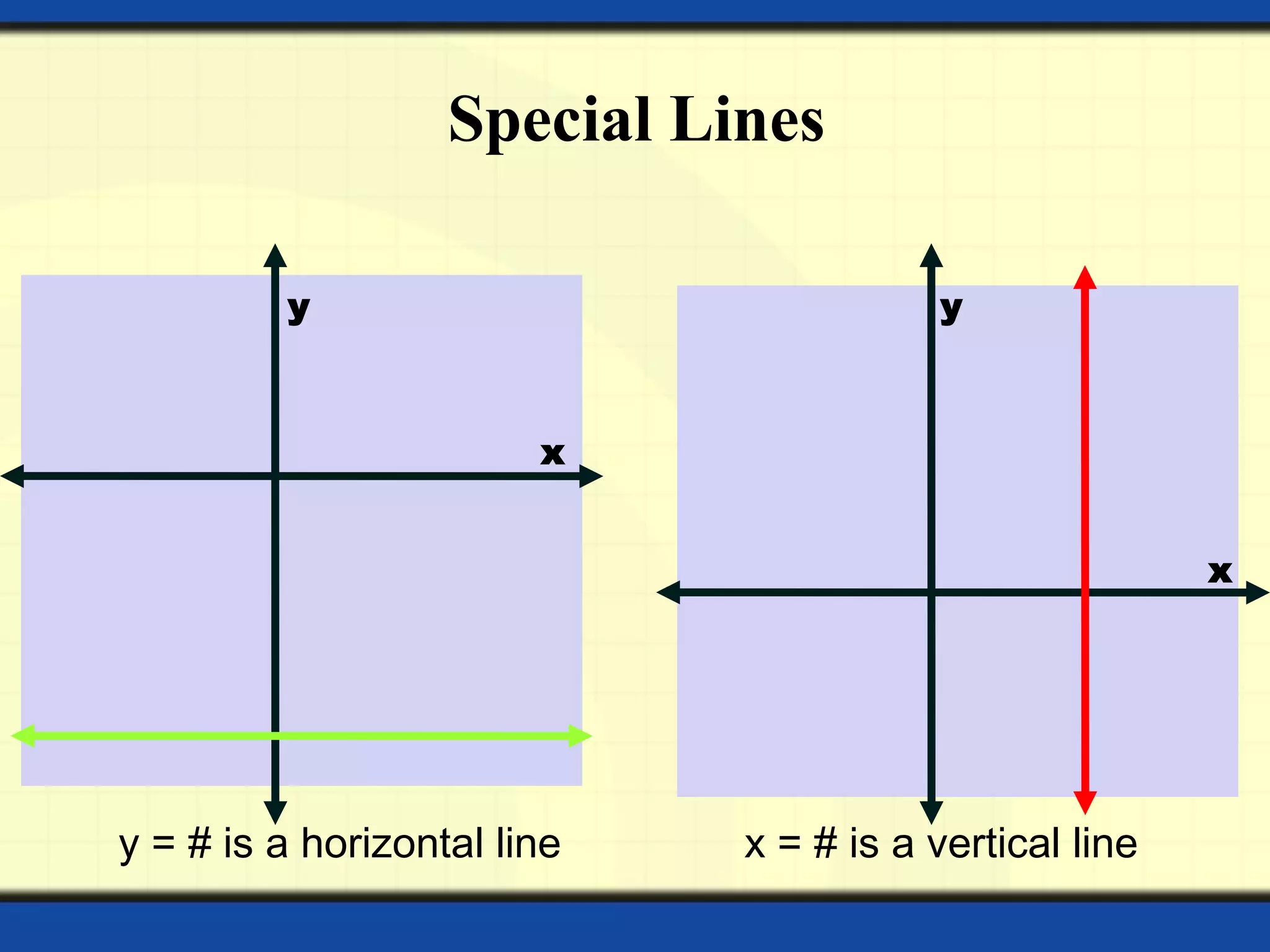 Special Lines
y = # is a horizontal line x = # is a vertical line
y
x
y
x
 