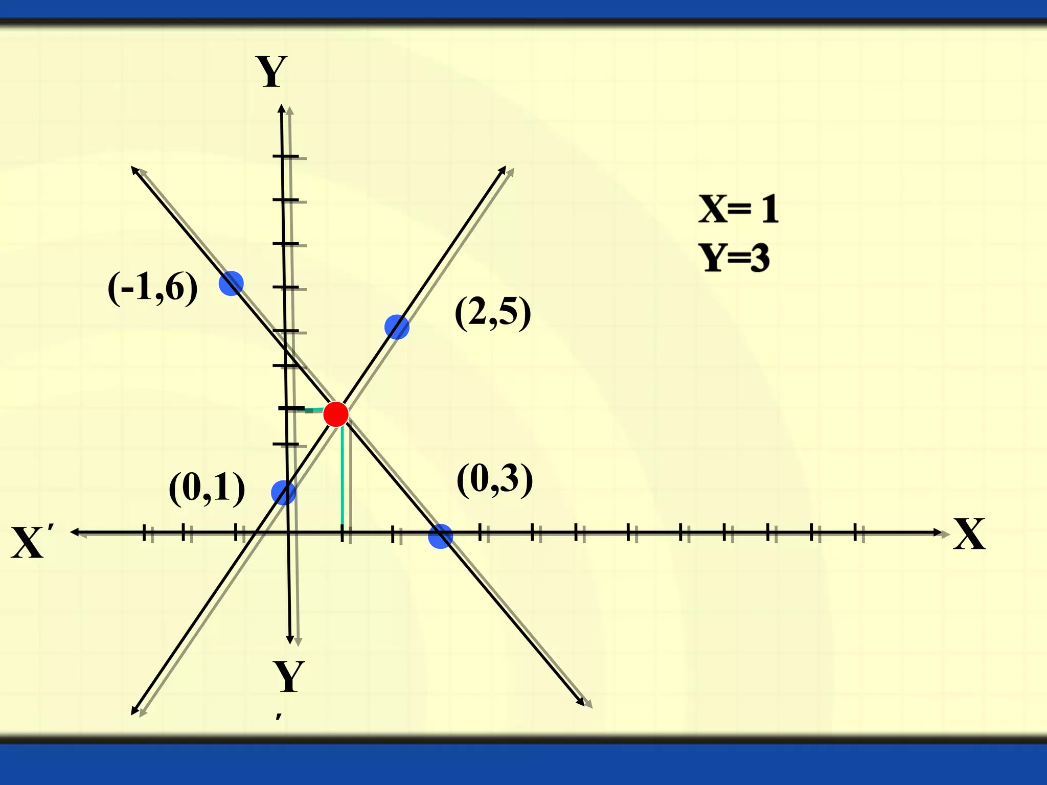XX´
Y
Y
´
(2,5)
(-1,6)
(0,3)(0,1)
 
