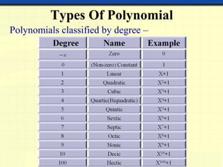 Types Of Polynomial
Polynomials classified by degree –
 