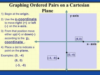 Graphing Ordered Pairs on a Cartesian
Plane
x- axis
y-axis
1) Begin at the origin.
2) Use the x-coordinate
to move right (+) or left
(-) on the x-axis.
3) From that position move
either up(+) or down(-)
according to the y-
coordinate .
4) Place a dot to indicate a
point on the plane.
Examples: (0, -4)
(6, 0)
(-3, -6)
(6,0)
(0,-4)
(-3, -6)
 