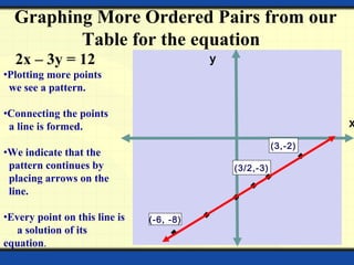 Graphing More Ordered Pairs from our
Table for the equation
x
y
(3,-2)
(3/2,-3)
(-6, -8)
2x – 3y = 12
•Plotting more points
we see a pattern.
•Connecting the points
a line is formed.
•We indicate that the
pattern continues by
placing arrows on the
line.
•Every point on this line is
a solution of its
equation.
 
