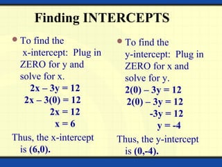 Finding INTERCEPTS
To find the
x-intercept: Plug in
ZERO for y and
solve for x.
2x – 3y = 12
2x – 3(0) = 12
2x = 12
x = 6
Thus, the x-intercept
is (6,0).
To find the
y-intercept: Plug in
ZERO for x and
solve for y.
2(0) – 3y = 12
2(0) – 3y = 12
-3y = 12
y = -4
Thus, the y-intercept
is (0,-4).
 