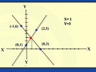 XX´
Y
Y
´
(2,5)
(-1,6)
(0,3)(0,1)
 