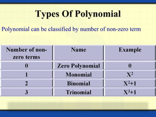 Types Of Polynomial
Polynomial can be classified by number of non-zero term
 