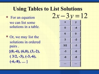 Using Tables to List Solutions
 For an equation
we can list some
solutions in a table.
 Or, we may list the
solutions in...