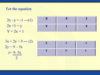 For the equation
2x –y = -1 ---(1)
2x +1 = y
Y = 2x + 1
 