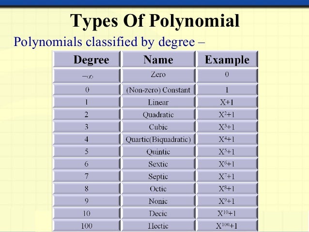 Degree And Terms Of Polynomials Chart