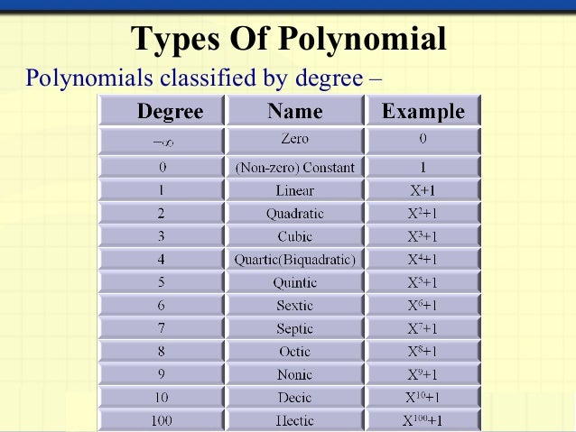 Polynomial Degree Chart