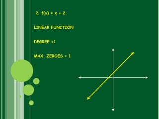 2. f(x) = x + 2
LINEAR FUNCTION
DEGREE =1
MAX. ZEROES = 1
 