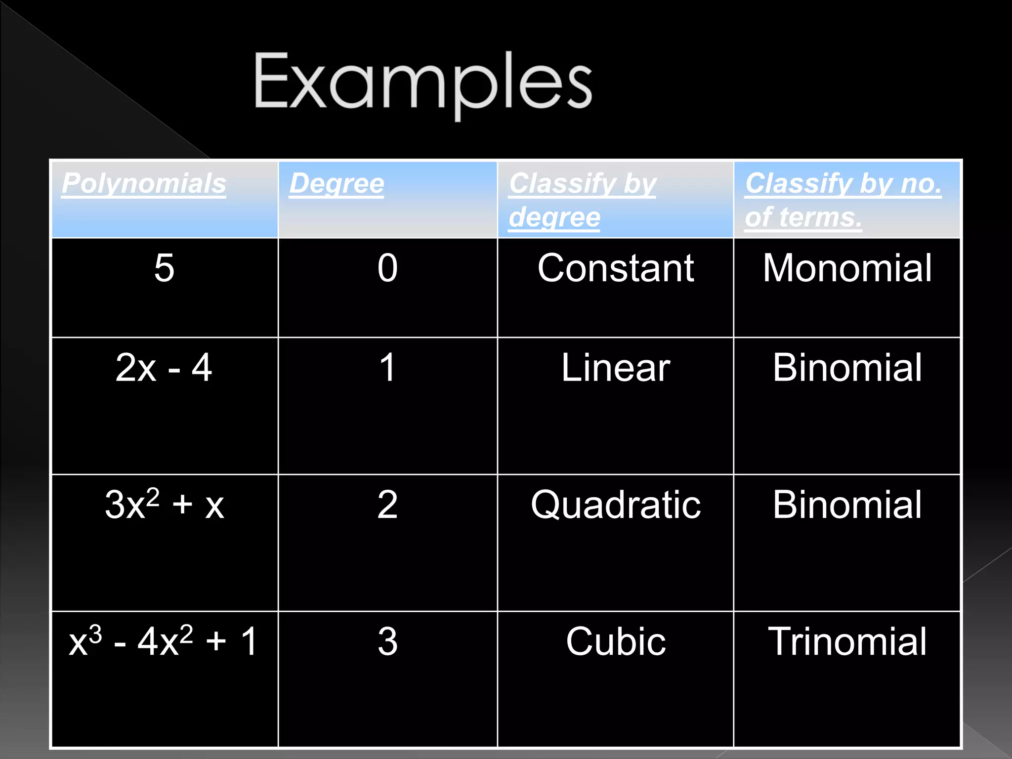 Polynomials Degree Classify by
degree
Classify by no.
of terms.
5 0 Constant Monomial
2x - 4 1 Linear Binomial
3x2 + x 2 Quadratic Binomial
x3 - 4x2 + 1 3 Cubic Trinomial
 