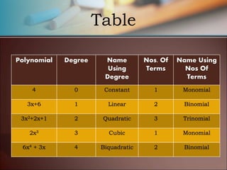Table
Polynomial Degree Name
Using
Degree
Nos. Of
Terms
Name Using
Nos Of
Terms
4 0 Constant 1 Monomial
3x+6 1 Linear 2 Binomial
3x2+2x+1 2 Quadratic 3 Trinomial
2x3 3 Cubic 1 Monomial
6x4 + 3x 4 Biquadratic 2 Binomial
 